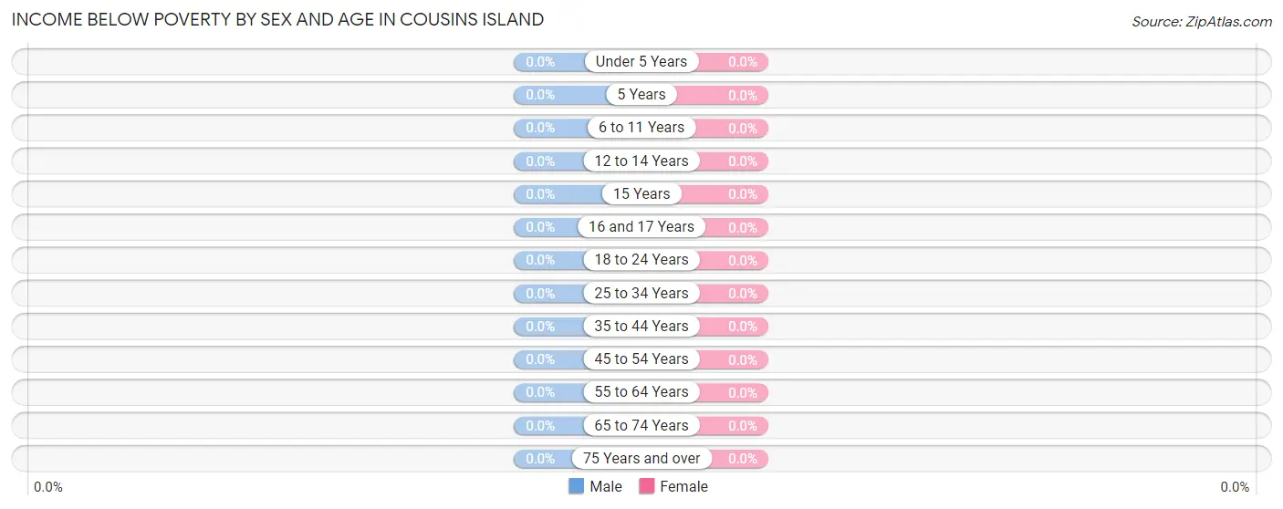 Income Below Poverty by Sex and Age in Cousins Island