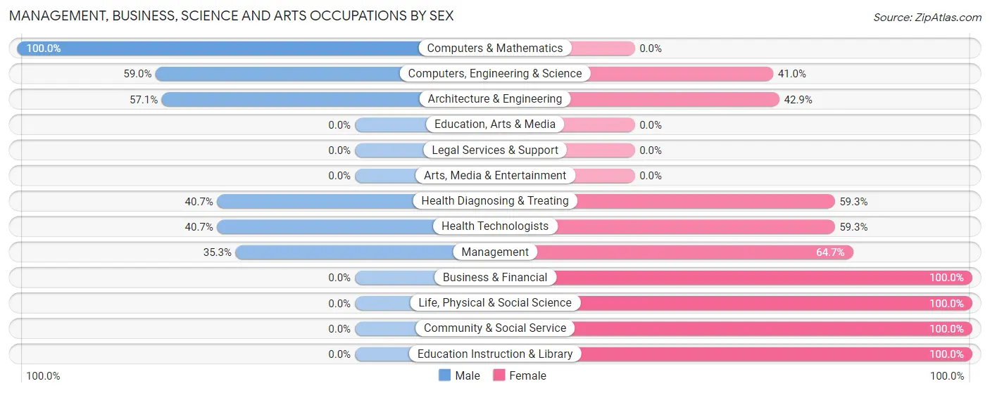 Management, Business, Science and Arts Occupations by Sex in Cousins Island