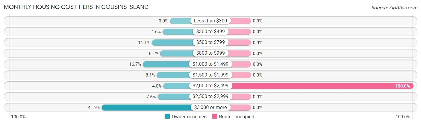 Monthly Housing Cost Tiers in Cousins Island