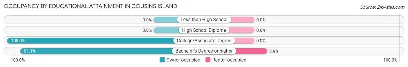 Occupancy by Educational Attainment in Cousins Island