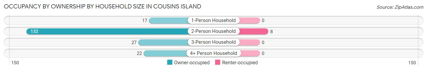 Occupancy by Ownership by Household Size in Cousins Island