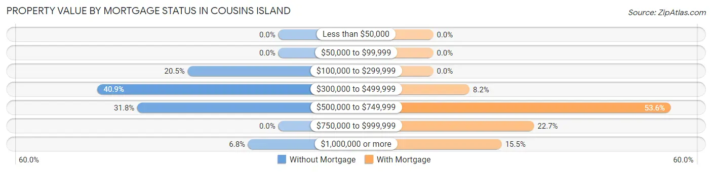Property Value by Mortgage Status in Cousins Island