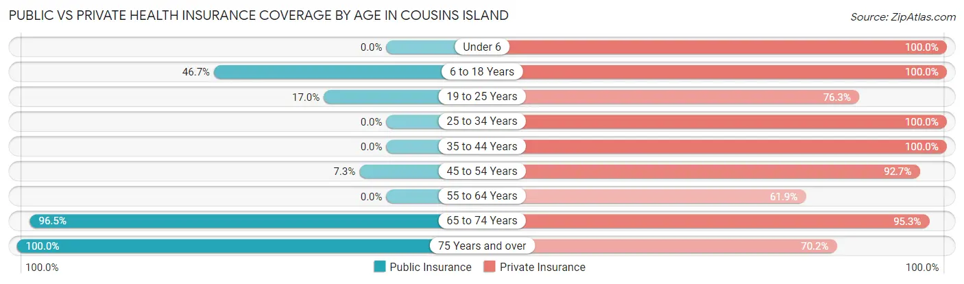 Public vs Private Health Insurance Coverage by Age in Cousins Island