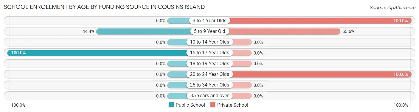 School Enrollment by Age by Funding Source in Cousins Island
