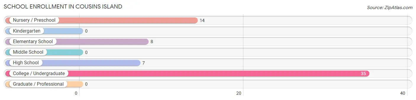 School Enrollment in Cousins Island
