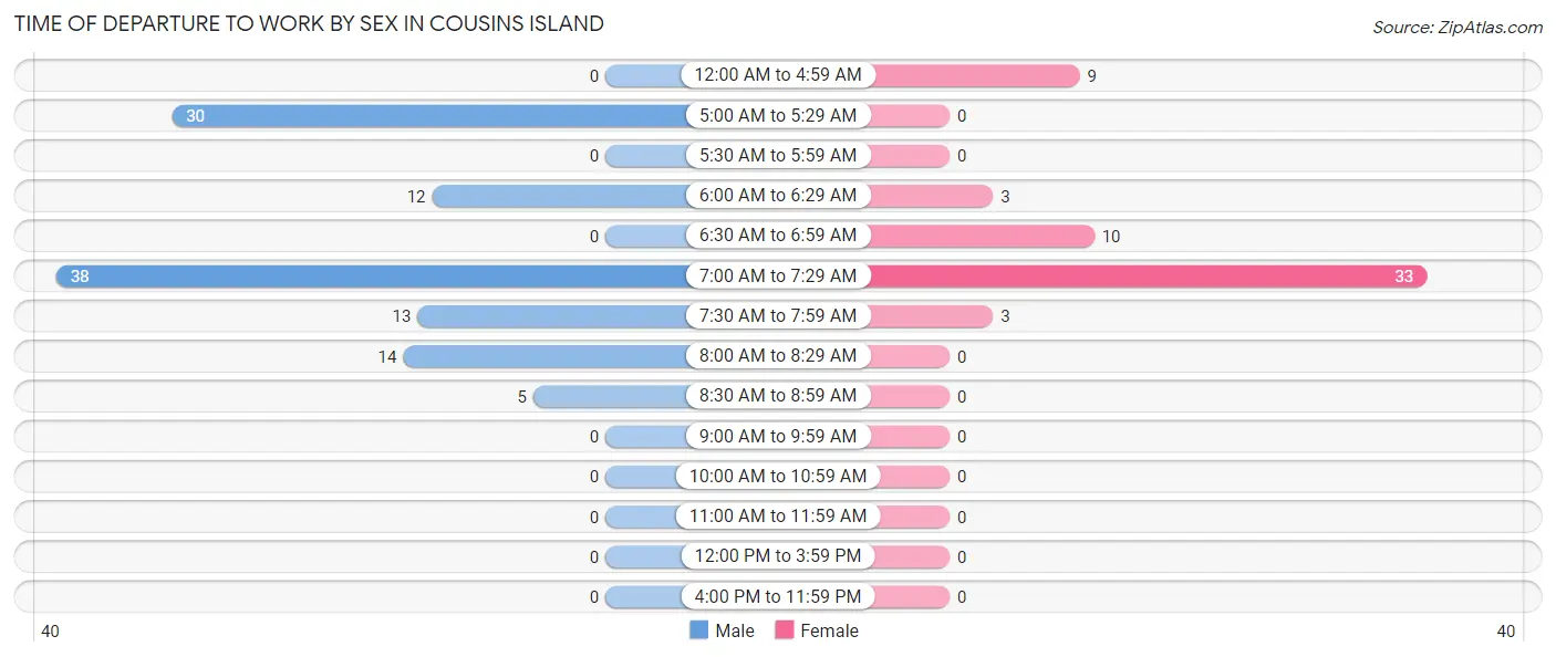 Time of Departure to Work by Sex in Cousins Island