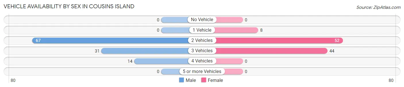 Vehicle Availability by Sex in Cousins Island