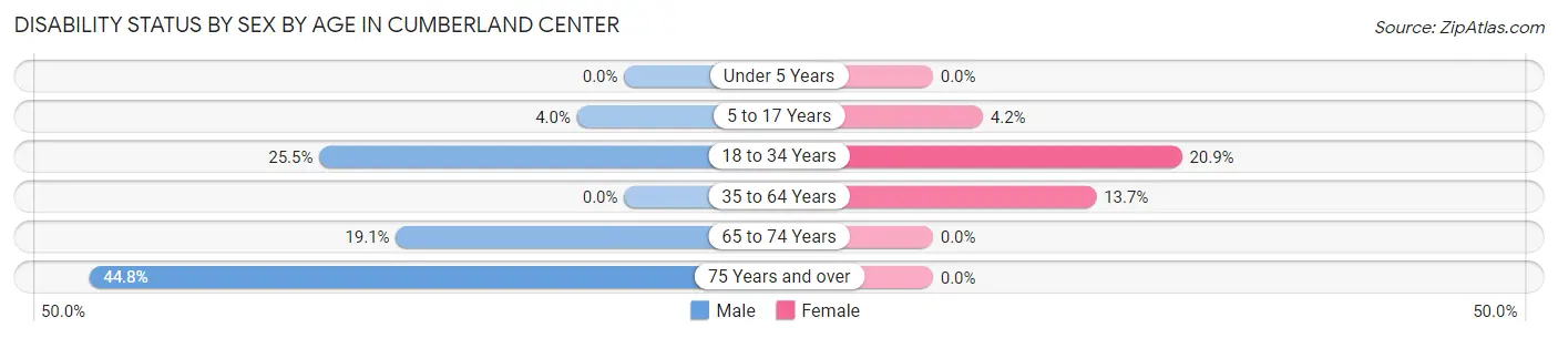 Disability Status by Sex by Age in Cumberland Center