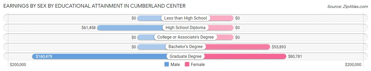 Earnings by Sex by Educational Attainment in Cumberland Center