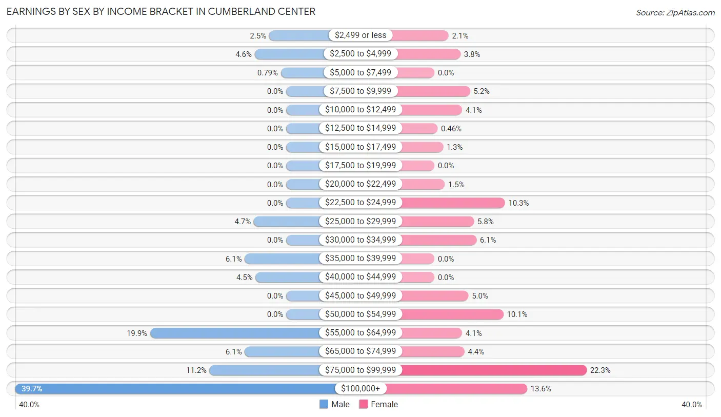 Earnings by Sex by Income Bracket in Cumberland Center