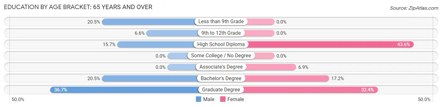 Education By Age Bracket in Cumberland Center: 65 Years and over