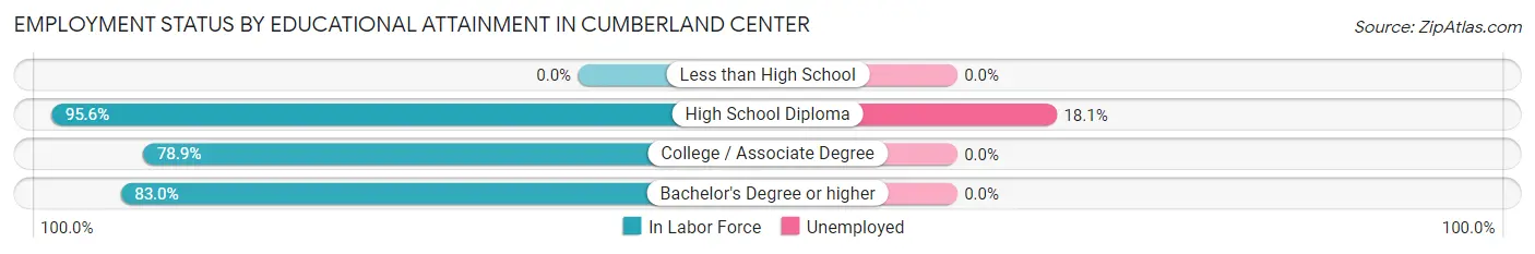 Employment Status by Educational Attainment in Cumberland Center