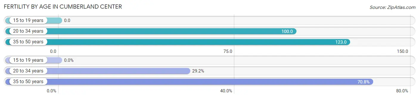 Female Fertility by Age in Cumberland Center