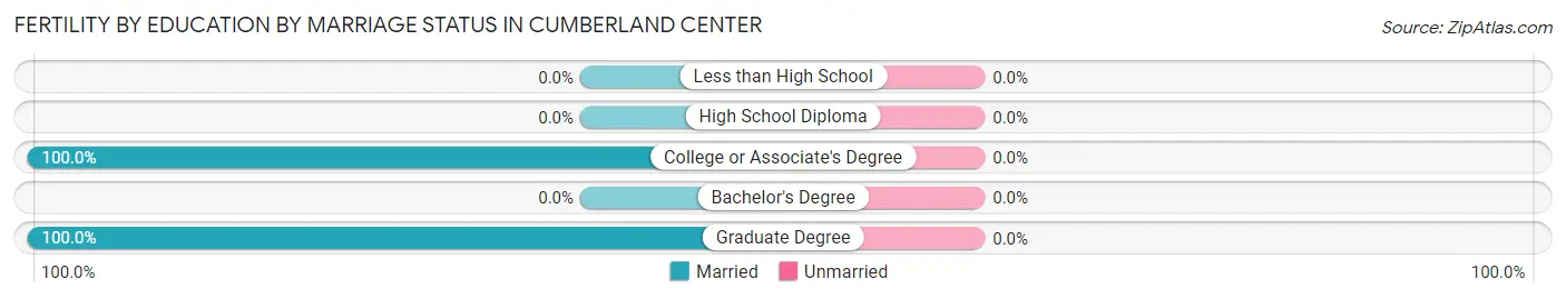 Female Fertility by Education by Marriage Status in Cumberland Center