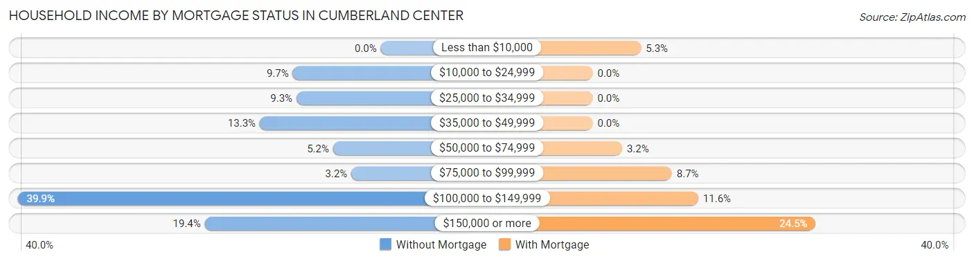 Household Income by Mortgage Status in Cumberland Center