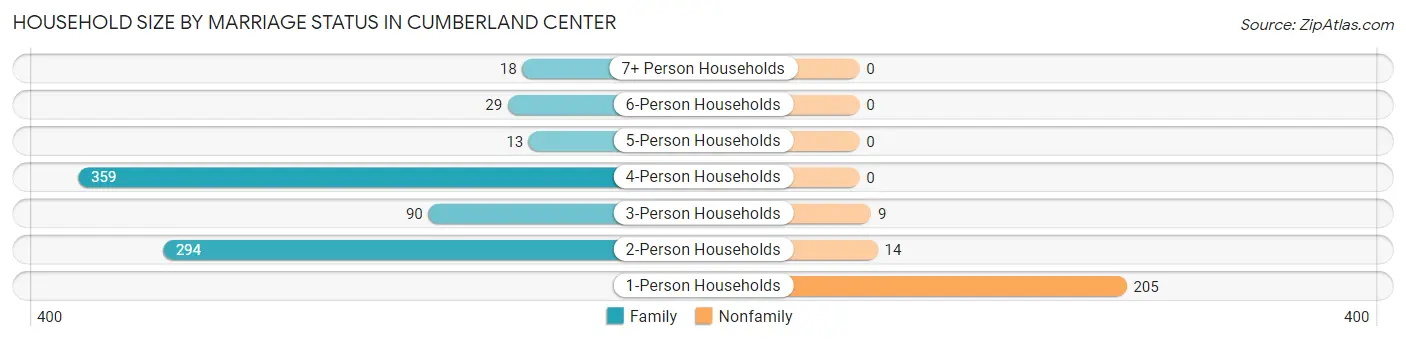 Household Size by Marriage Status in Cumberland Center