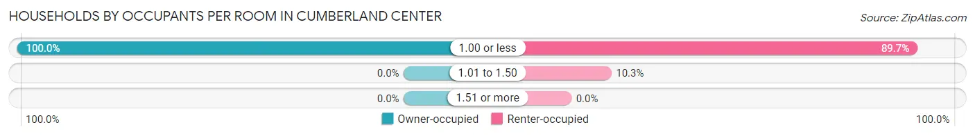 Households by Occupants per Room in Cumberland Center
