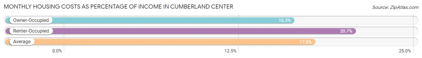 Monthly Housing Costs as Percentage of Income in Cumberland Center