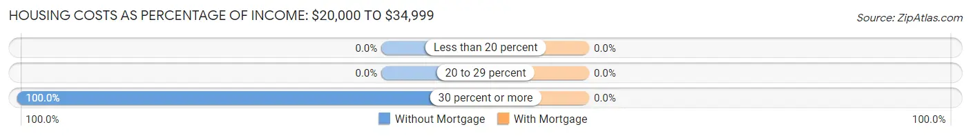 Housing Costs as Percentage of Income in Cumberland Center: <span>$20,000 to $34,999</span>