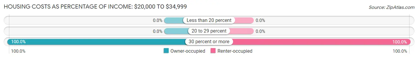 Housing Costs as Percentage of Income in Cumberland Center: <span>$20,000 to $34,999</span>