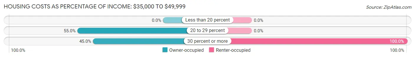 Housing Costs as Percentage of Income in Cumberland Center: <span>$35,000 to $49,999</span>