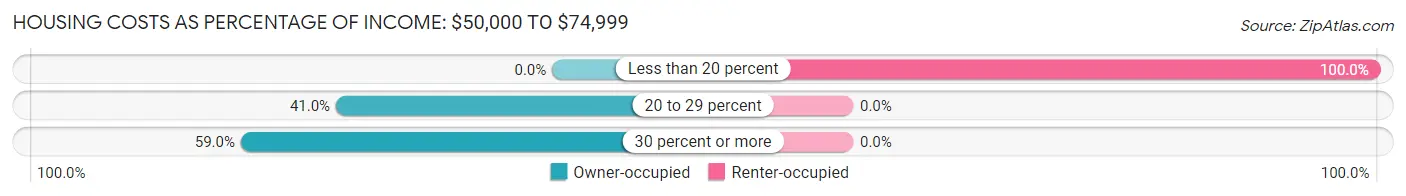 Housing Costs as Percentage of Income in Cumberland Center: <span>$50,000 to $74,999</span>