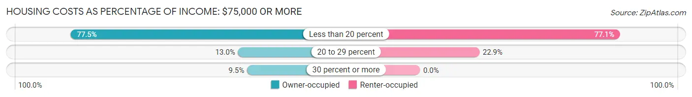 Housing Costs as Percentage of Income in Cumberland Center: <span>$75,000 or more</span>
