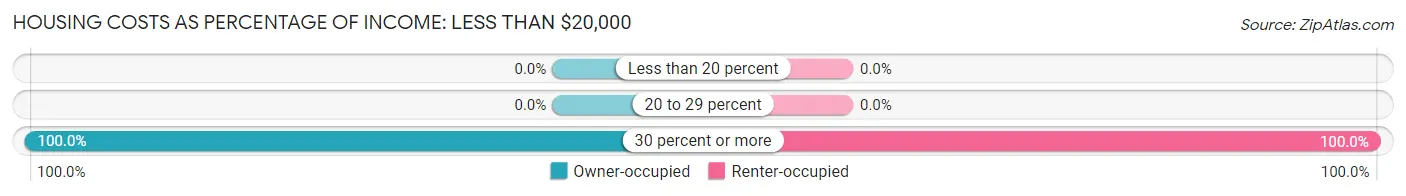 Housing Costs as Percentage of Income in Cumberland Center: <span>Less than $20,000</span>