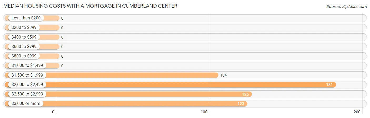 Median Housing Costs with a Mortgage in Cumberland Center
