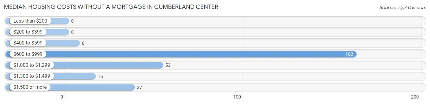 Median Housing Costs without a Mortgage in Cumberland Center