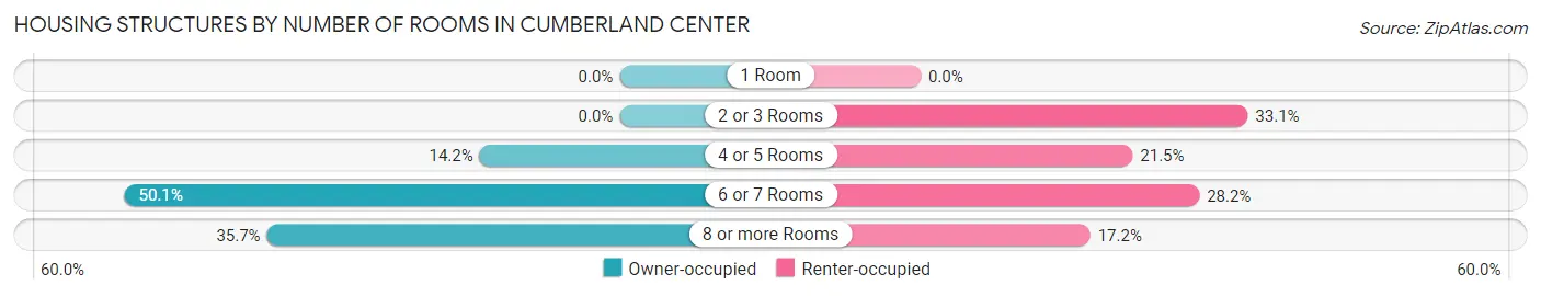 Housing Structures by Number of Rooms in Cumberland Center
