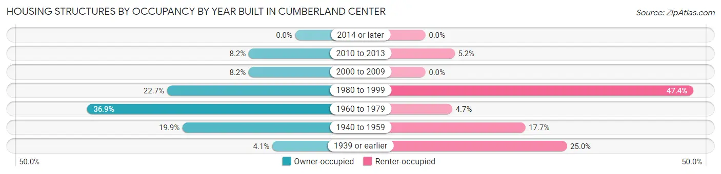 Housing Structures by Occupancy by Year Built in Cumberland Center