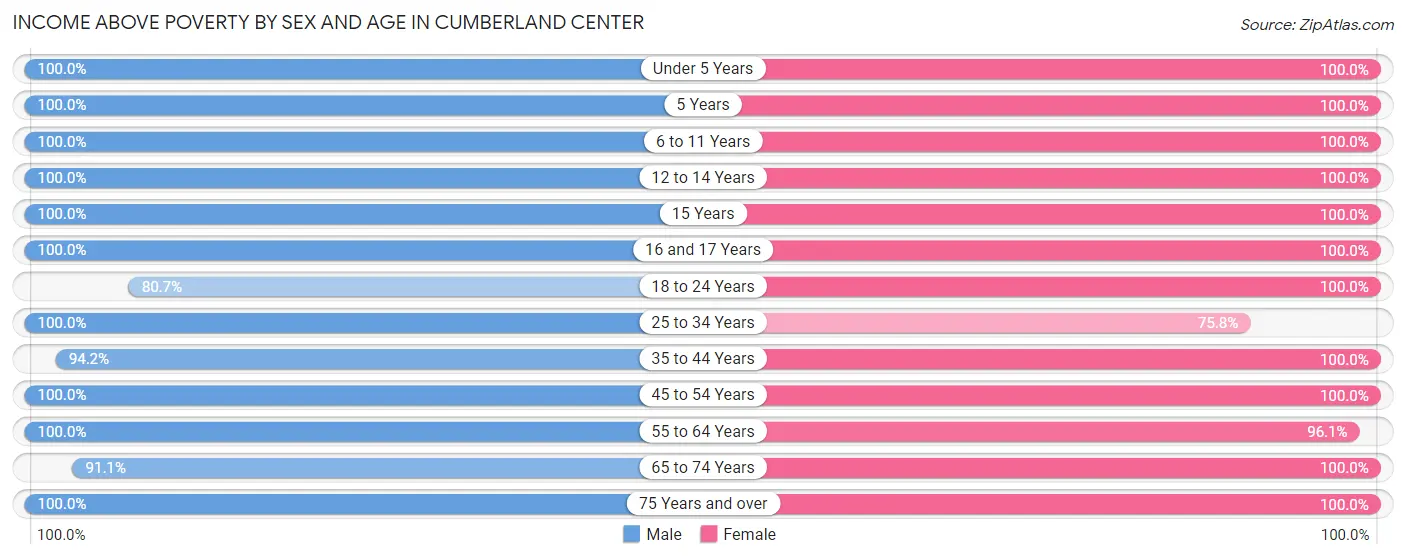 Income Above Poverty by Sex and Age in Cumberland Center