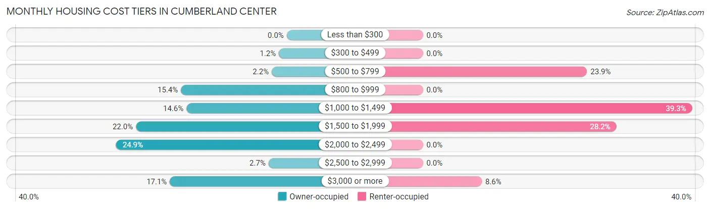 Monthly Housing Cost Tiers in Cumberland Center