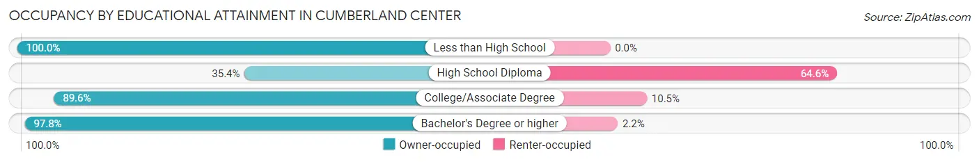 Occupancy by Educational Attainment in Cumberland Center