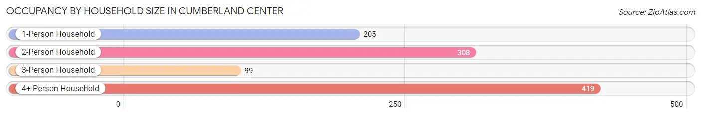 Occupancy by Household Size in Cumberland Center