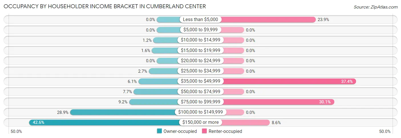 Occupancy by Householder Income Bracket in Cumberland Center