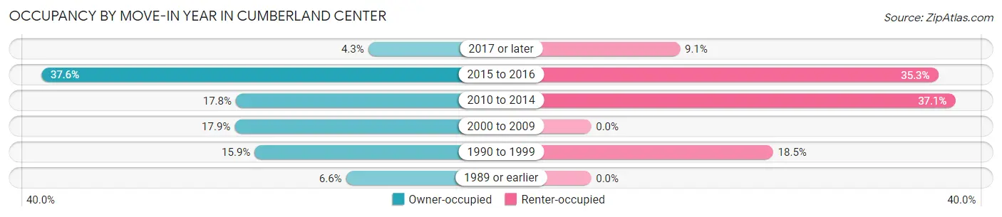 Occupancy by Move-In Year in Cumberland Center