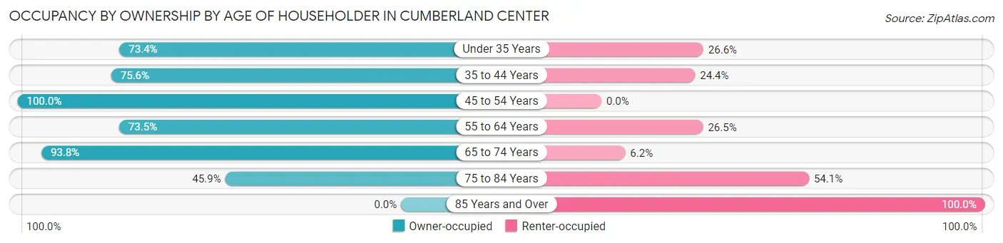 Occupancy by Ownership by Age of Householder in Cumberland Center