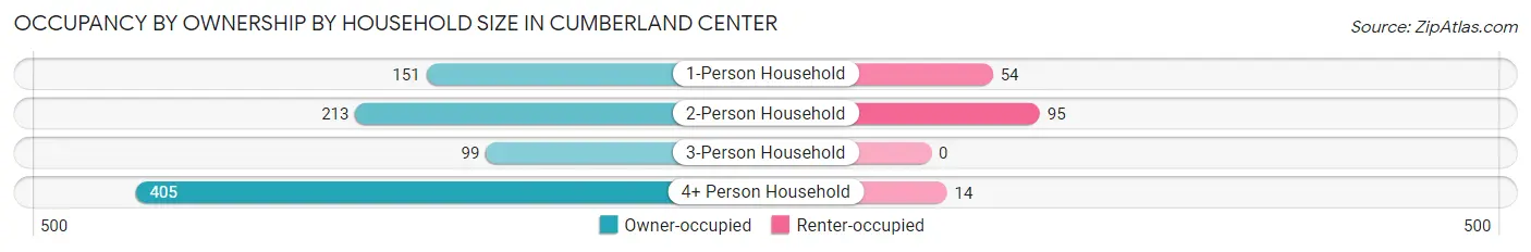 Occupancy by Ownership by Household Size in Cumberland Center