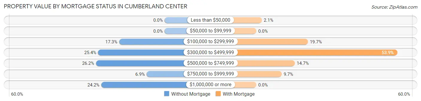 Property Value by Mortgage Status in Cumberland Center