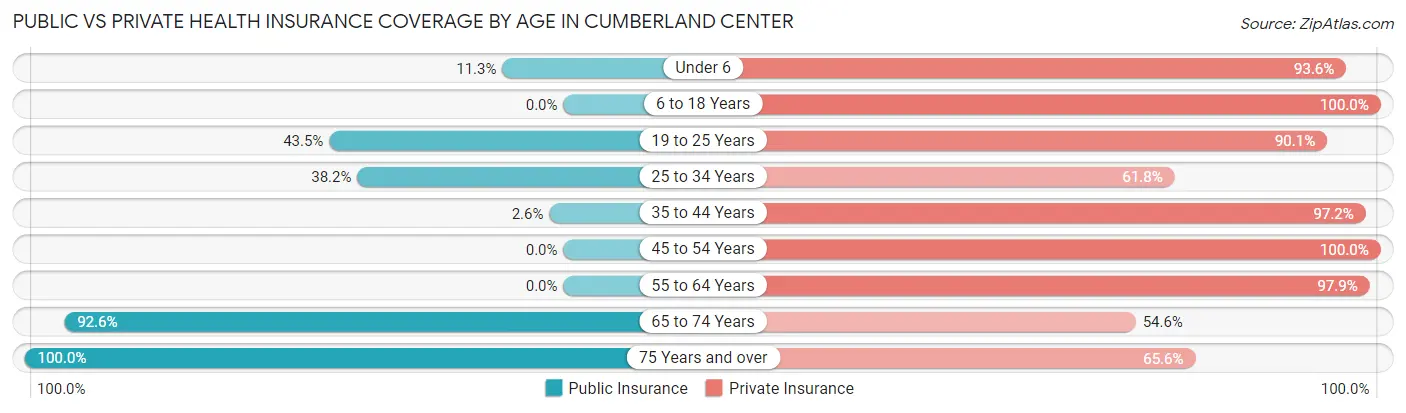 Public vs Private Health Insurance Coverage by Age in Cumberland Center
