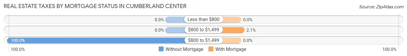 Real Estate Taxes by Mortgage Status in Cumberland Center