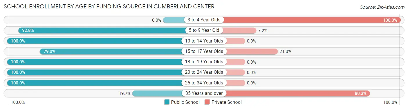 School Enrollment by Age by Funding Source in Cumberland Center