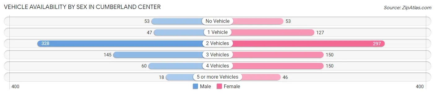 Vehicle Availability by Sex in Cumberland Center
