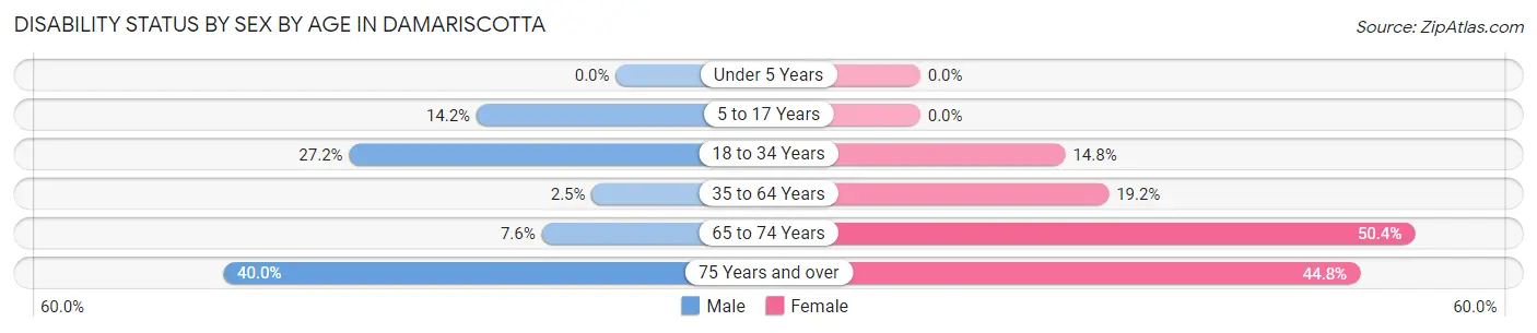Disability Status by Sex by Age in Damariscotta