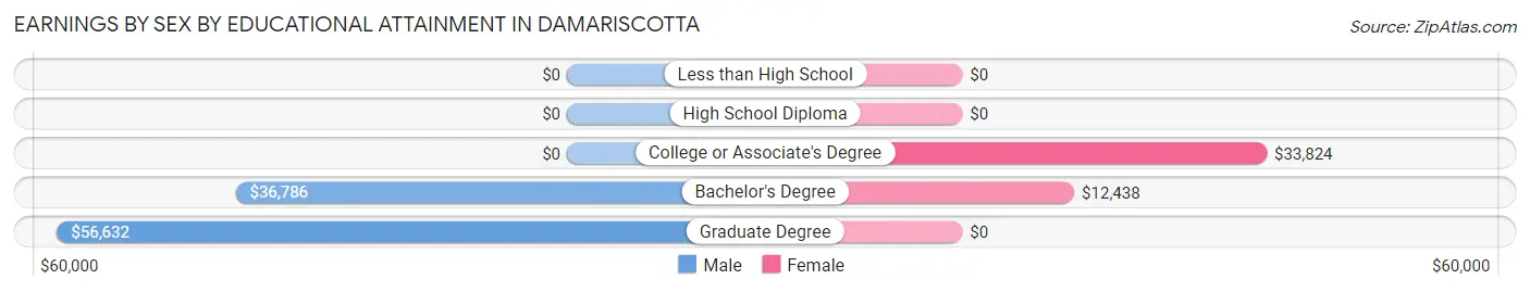Earnings by Sex by Educational Attainment in Damariscotta