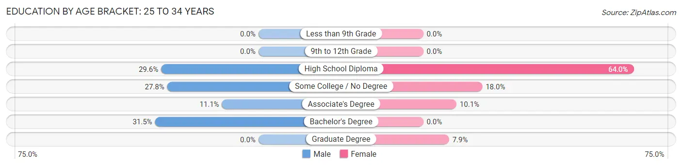 Education By Age Bracket in Damariscotta: 25 to 34 Years