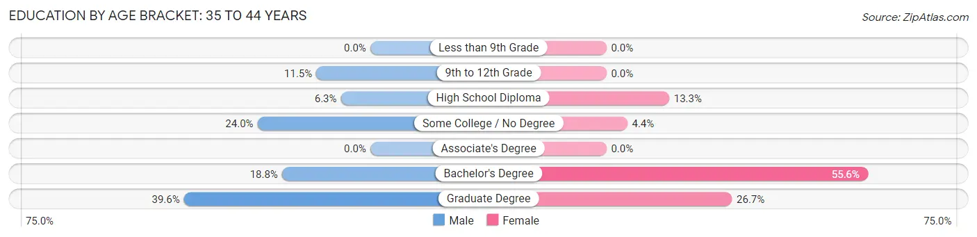Education By Age Bracket in Damariscotta: 35 to 44 Years