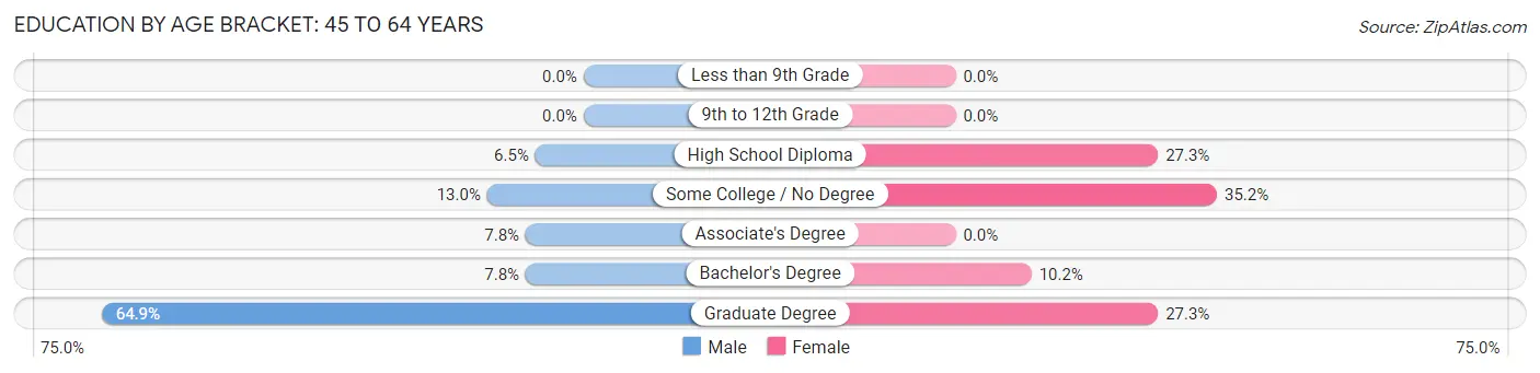 Education By Age Bracket in Damariscotta: 45 to 64 Years